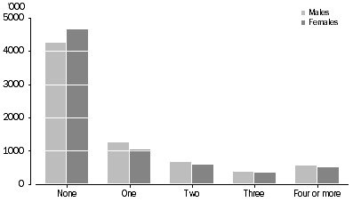 Graph: PERSONS AGED 15–69 YEARS, Number of training courses completed