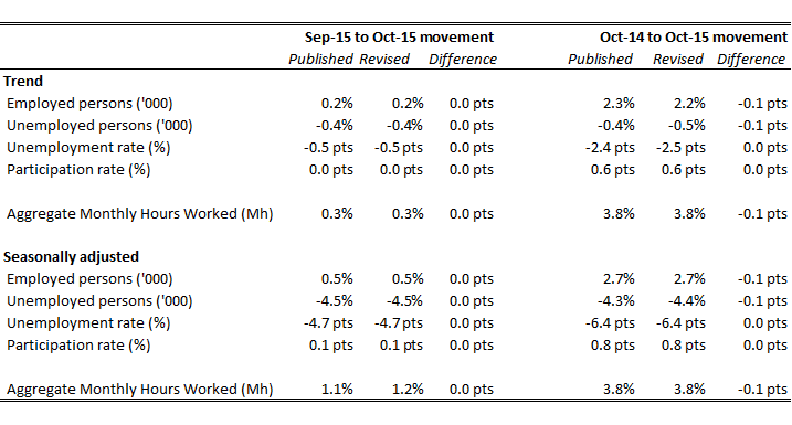 Table showing revisions to movements