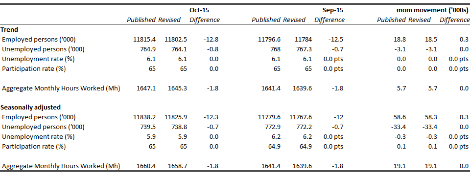 Table showing revisions to levels