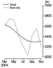 Graph: Personal finance