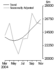 Graph: Commercial finance