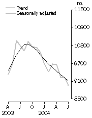 Graph: Private sector houses approved
