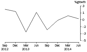 Graph: Common funds