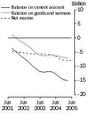 Graph: Current Account Main aggregates Trend estimates at current prices
