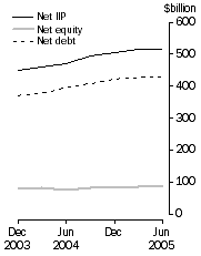 Graph: International Investment Levels at end of period