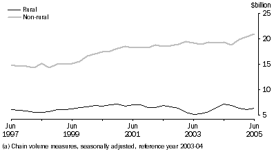 Graph: General Merchandise Credits