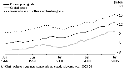Graph: General Merchandise Debits