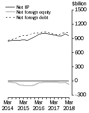 Graph: International Investment