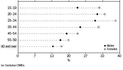 Graph: EMPLOYEES(a) WHO HAD BEEN WITH THEIR CURRENT EMPLOYER/BUSINESS FOR 12 MONTHS OR MORE, Proportion who had some change in work² in the last 12 months—By age groups
