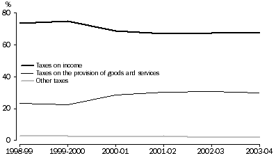 Graph: PERCENTAGE OF COMMONWEALTH GOVERNMENT TAXATION REVENUE