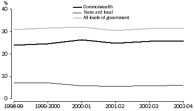 Graph: TAXATION REVENUE AS A PERCENTAGE OF GDP