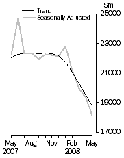 Graph: Value of dwelling commitments, Total dwellings