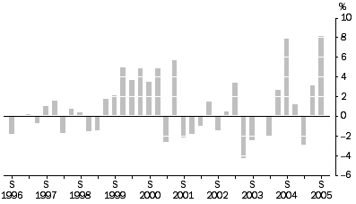 Graph: Materials Used In Manufacturing industries All Groups, Quarterly % change