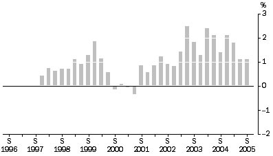 Graph: Output of the General Construction industry All Groups, Quarterly % change