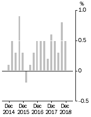 Graph: This graph shows the quarterly movements for the Stage of Production, Final Demand series