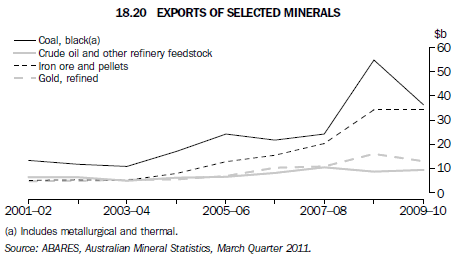 Graph 18.20 EXPORTS OF SELECTED MINERALS