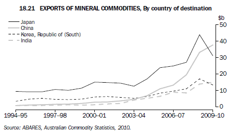 18.21   EXPORTS OF MINERAL COMMODITIES, By country of destination