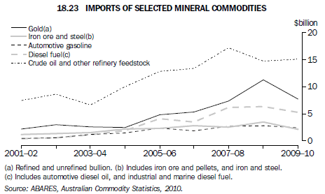 18.23 Imports of selected mineral commodities
