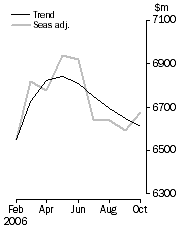 Graph: Personal finance