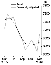 Graph: Graph shows personal finance seasonally adjusted and trend data