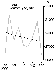Graph: COMMERCIAL FINANCE