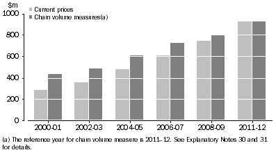 Graph: PNP EXPENDITURE ON R&D