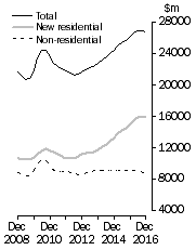 Graph: Value of work done, chain volume measures Trend estimates