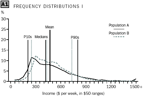 Diagram: Frequency distributions I