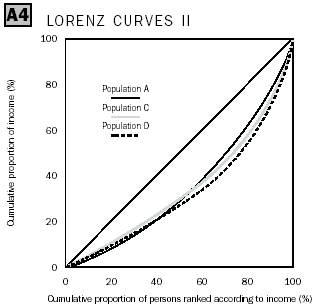 Diagram: Lorenz curves II