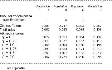 Diagram: Comparison of inequality summary measures