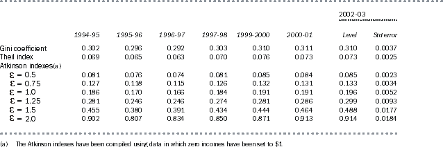 Diagram: Summary statistics of income inequality, 1994-95 to 2002-03