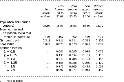 Diagram: Comparison of alternative treatments of persons with zero household income, 2000-01