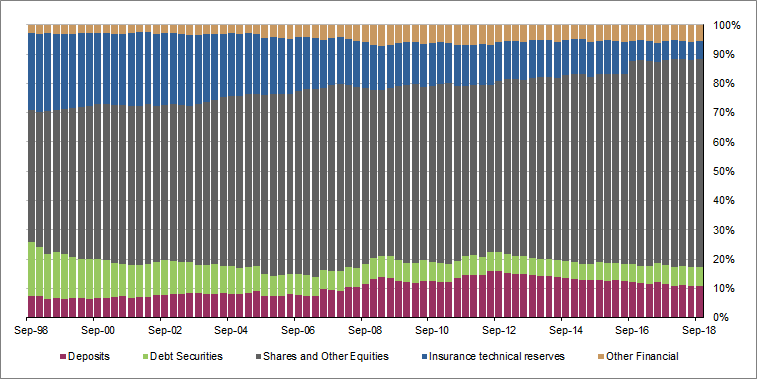 Graph 4 shows Financial assetsofpensionfunds