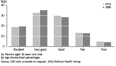 Graph: Self-assessed health status (a)—1995 and 2001