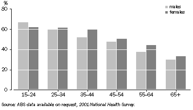Graph: Proportion reporting very good or excellent health, sex—2001