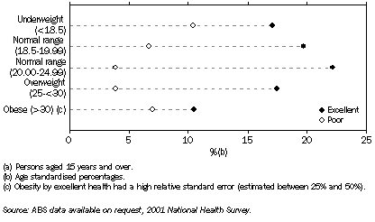 Graph - Body mass index(a), self-assessed health status - 2001