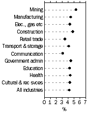 Graph: WPI–Annual change: original, Total hourly rates of pay excluding bonuses—For selected industries
