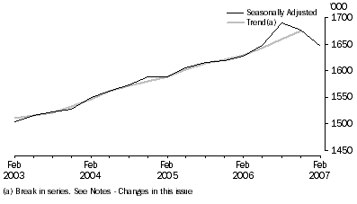 Graph: Public sector employees (000), Seasonally adjusted and Trend