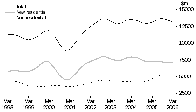 Graph: Value of Work Commenced in Volume Terms Trend