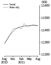 Graph: Employed Persons