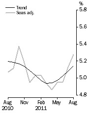Graph: Unemployment Rate