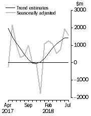 Graph: This graph shows the Balance on Goods and Services for the Trend and Seasonally adjusted series
