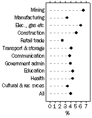 Graph: WPI–Annual change: original, Total hourly rates of pay excluding bonuses—For selected industries