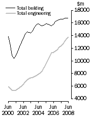 Graph: Value of constrution work done Volume terms Trend estimates