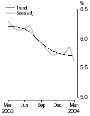 Graph: Unemployment rate