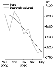 Graph: PERSONAL FINANCE