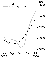 Graph: PERSONAL FINANCE