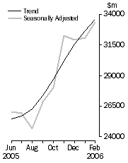 Graph: COMMERCIAL FINANCE