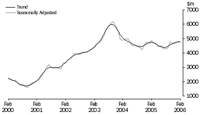 Graph: PURCHASE OF DWELLINGS BY INDIVIDUALS FOR RENT OR RESALE