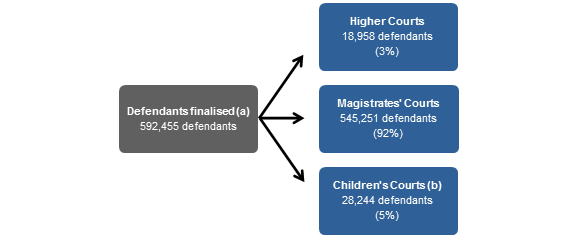 FIGURE 1: NUMBER OF DEFENDANTS FINALISED, Court level, 2017–18